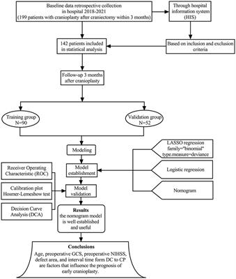 Predictive factors influencing outcome of early cranioplasty after decompressive craniectomy: a outcome prediction model study